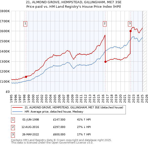 21, ALMOND GROVE, HEMPSTEAD, GILLINGHAM, ME7 3SE: Price paid vs HM Land Registry's House Price Index