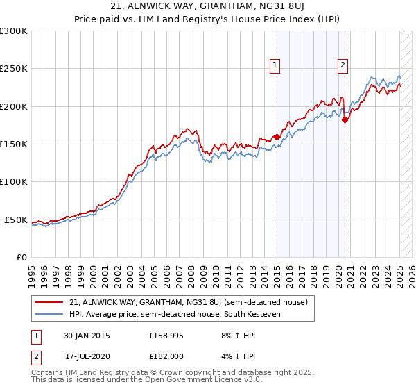 21, ALNWICK WAY, GRANTHAM, NG31 8UJ: Price paid vs HM Land Registry's House Price Index