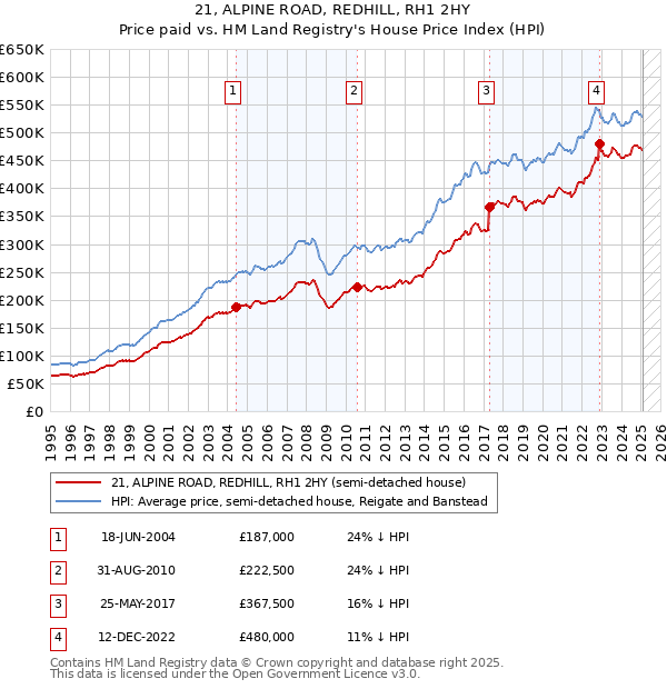 21, ALPINE ROAD, REDHILL, RH1 2HY: Price paid vs HM Land Registry's House Price Index