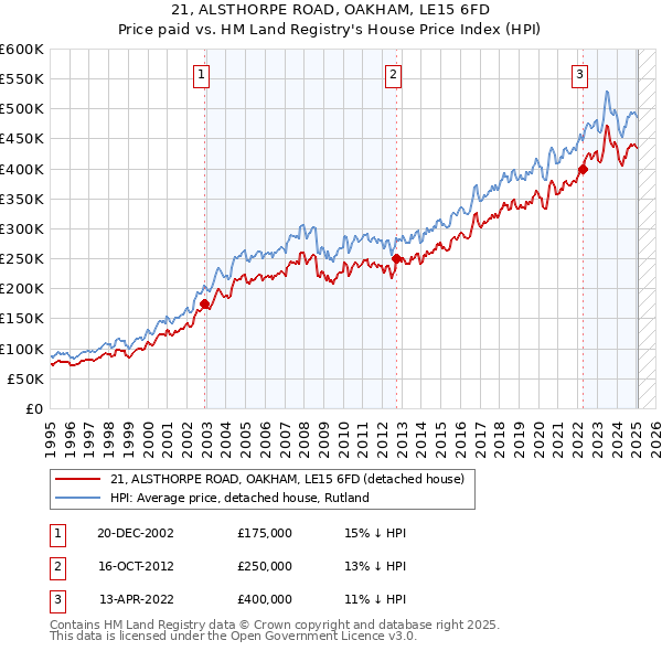 21, ALSTHORPE ROAD, OAKHAM, LE15 6FD: Price paid vs HM Land Registry's House Price Index
