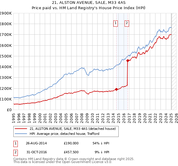 21, ALSTON AVENUE, SALE, M33 4AS: Price paid vs HM Land Registry's House Price Index