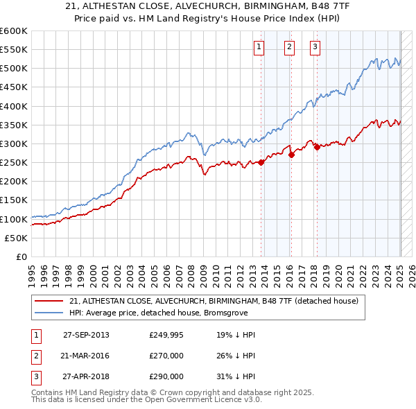 21, ALTHESTAN CLOSE, ALVECHURCH, BIRMINGHAM, B48 7TF: Price paid vs HM Land Registry's House Price Index