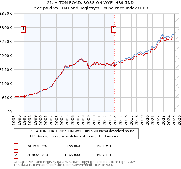 21, ALTON ROAD, ROSS-ON-WYE, HR9 5ND: Price paid vs HM Land Registry's House Price Index