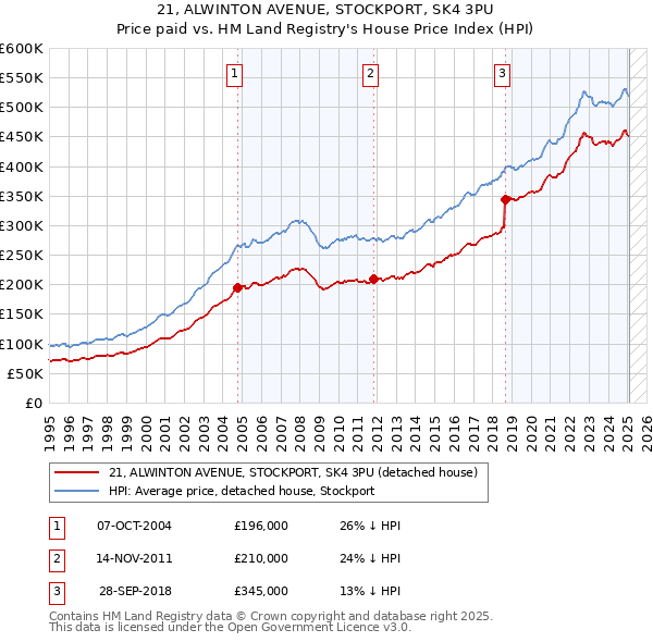 21, ALWINTON AVENUE, STOCKPORT, SK4 3PU: Price paid vs HM Land Registry's House Price Index