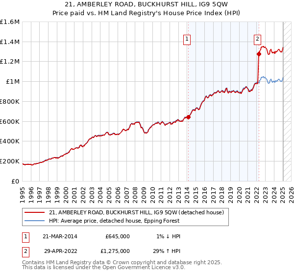 21, AMBERLEY ROAD, BUCKHURST HILL, IG9 5QW: Price paid vs HM Land Registry's House Price Index