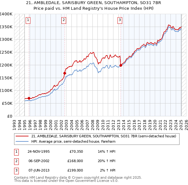 21, AMBLEDALE, SARISBURY GREEN, SOUTHAMPTON, SO31 7BR: Price paid vs HM Land Registry's House Price Index