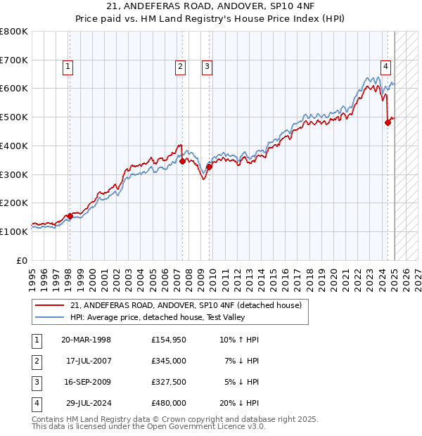 21, ANDEFERAS ROAD, ANDOVER, SP10 4NF: Price paid vs HM Land Registry's House Price Index