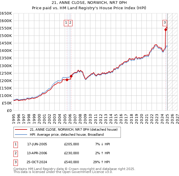 21, ANNE CLOSE, NORWICH, NR7 0PH: Price paid vs HM Land Registry's House Price Index