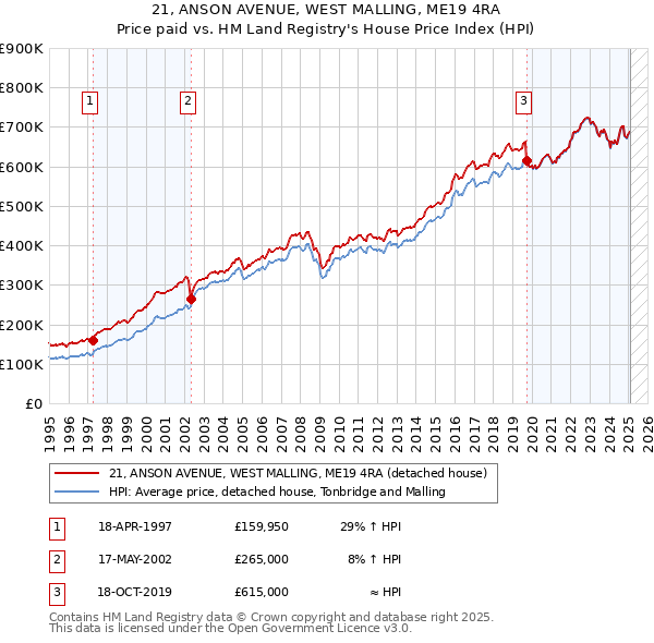 21, ANSON AVENUE, WEST MALLING, ME19 4RA: Price paid vs HM Land Registry's House Price Index