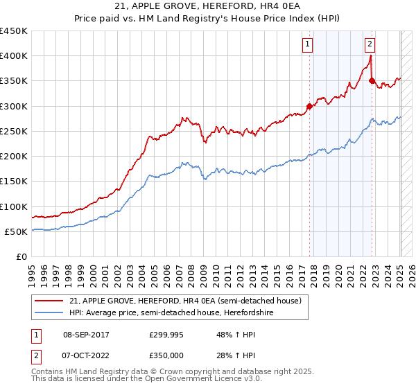 21, APPLE GROVE, HEREFORD, HR4 0EA: Price paid vs HM Land Registry's House Price Index
