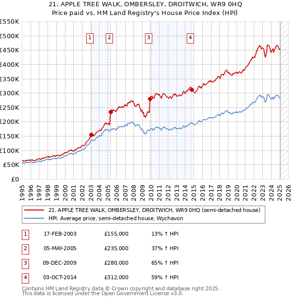 21, APPLE TREE WALK, OMBERSLEY, DROITWICH, WR9 0HQ: Price paid vs HM Land Registry's House Price Index