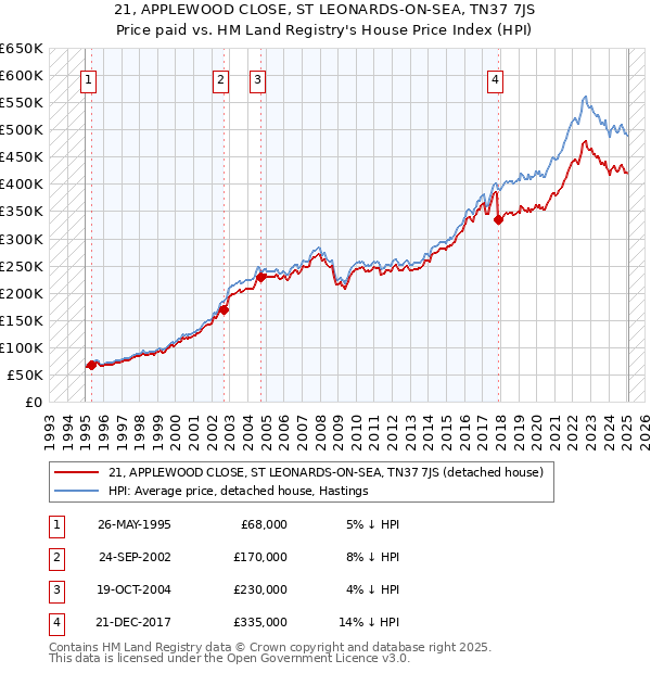 21, APPLEWOOD CLOSE, ST LEONARDS-ON-SEA, TN37 7JS: Price paid vs HM Land Registry's House Price Index