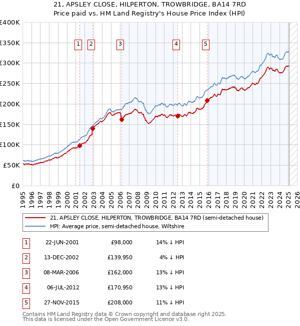 21, APSLEY CLOSE, HILPERTON, TROWBRIDGE, BA14 7RD: Price paid vs HM Land Registry's House Price Index