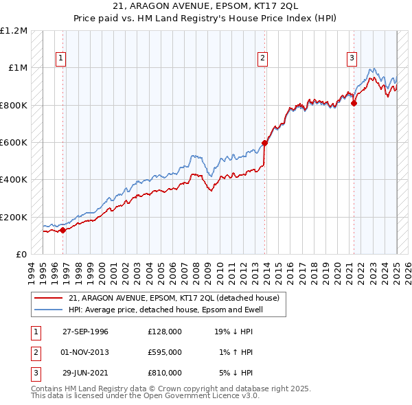 21, ARAGON AVENUE, EPSOM, KT17 2QL: Price paid vs HM Land Registry's House Price Index