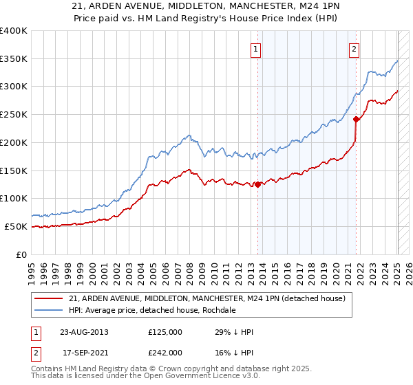21, ARDEN AVENUE, MIDDLETON, MANCHESTER, M24 1PN: Price paid vs HM Land Registry's House Price Index