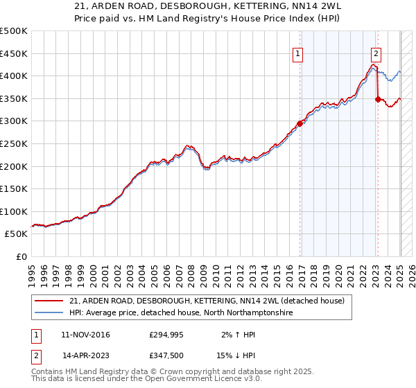 21, ARDEN ROAD, DESBOROUGH, KETTERING, NN14 2WL: Price paid vs HM Land Registry's House Price Index