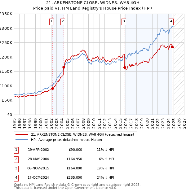 21, ARKENSTONE CLOSE, WIDNES, WA8 4GH: Price paid vs HM Land Registry's House Price Index