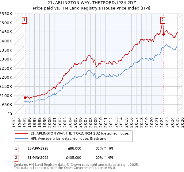 21, ARLINGTON WAY, THETFORD, IP24 2DZ: Price paid vs HM Land Registry's House Price Index