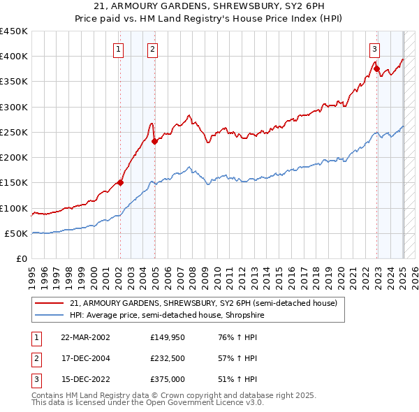 21, ARMOURY GARDENS, SHREWSBURY, SY2 6PH: Price paid vs HM Land Registry's House Price Index