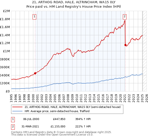 21, ARTHOG ROAD, HALE, ALTRINCHAM, WA15 0LY: Price paid vs HM Land Registry's House Price Index