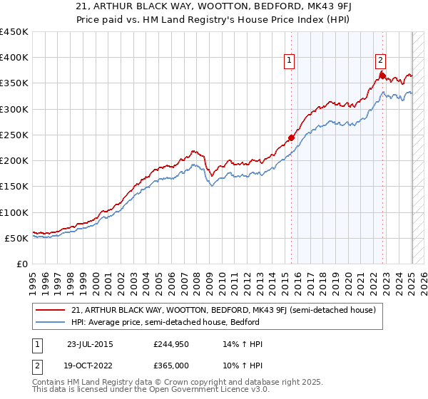 21, ARTHUR BLACK WAY, WOOTTON, BEDFORD, MK43 9FJ: Price paid vs HM Land Registry's House Price Index