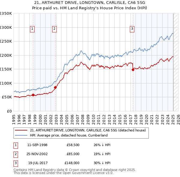21, ARTHURET DRIVE, LONGTOWN, CARLISLE, CA6 5SG: Price paid vs HM Land Registry's House Price Index