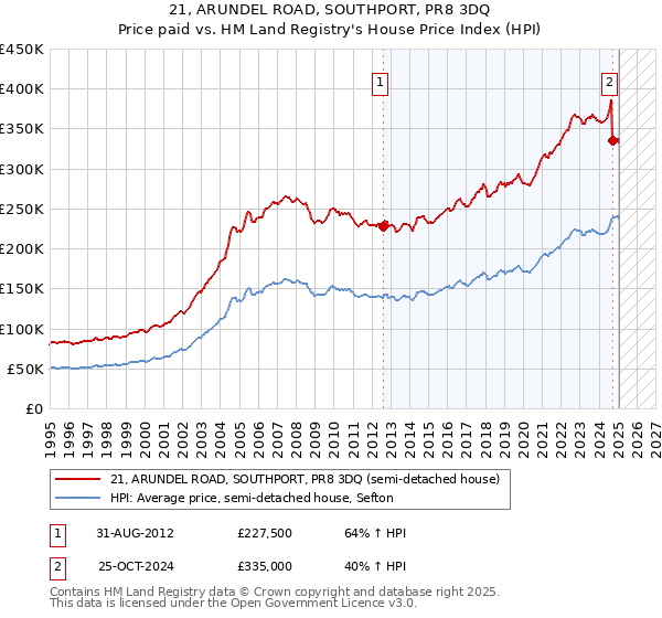 21, ARUNDEL ROAD, SOUTHPORT, PR8 3DQ: Price paid vs HM Land Registry's House Price Index