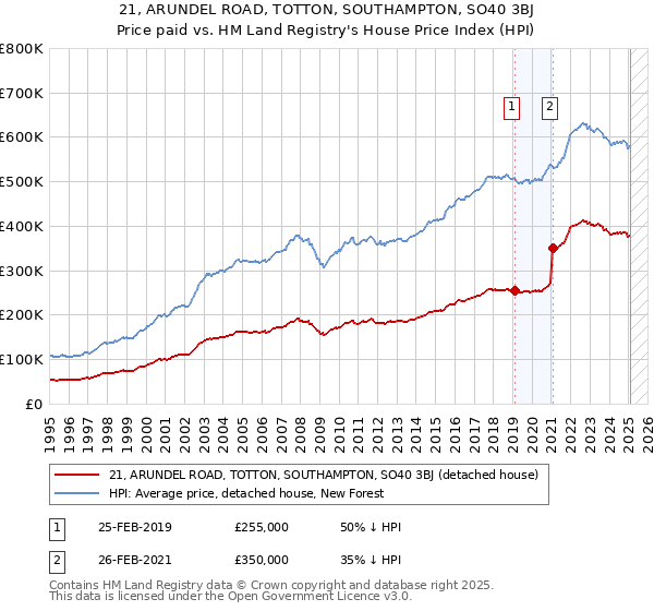 21, ARUNDEL ROAD, TOTTON, SOUTHAMPTON, SO40 3BJ: Price paid vs HM Land Registry's House Price Index