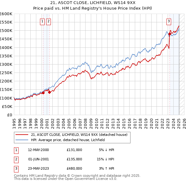 21, ASCOT CLOSE, LICHFIELD, WS14 9XX: Price paid vs HM Land Registry's House Price Index