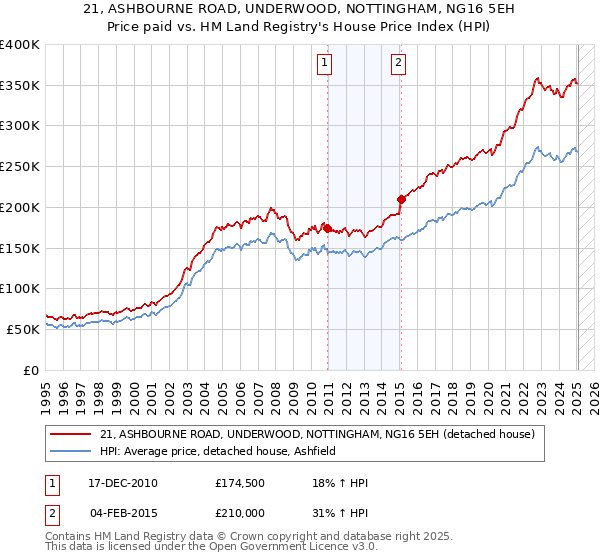 21, ASHBOURNE ROAD, UNDERWOOD, NOTTINGHAM, NG16 5EH: Price paid vs HM Land Registry's House Price Index