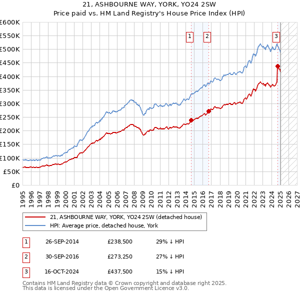 21, ASHBOURNE WAY, YORK, YO24 2SW: Price paid vs HM Land Registry's House Price Index