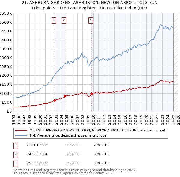 21, ASHBURN GARDENS, ASHBURTON, NEWTON ABBOT, TQ13 7UN: Price paid vs HM Land Registry's House Price Index
