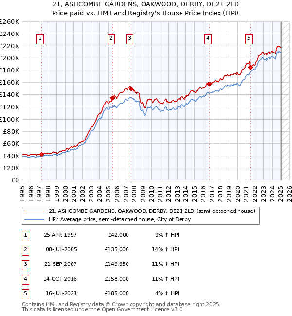 21, ASHCOMBE GARDENS, OAKWOOD, DERBY, DE21 2LD: Price paid vs HM Land Registry's House Price Index