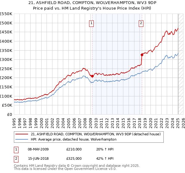 21, ASHFIELD ROAD, COMPTON, WOLVERHAMPTON, WV3 9DP: Price paid vs HM Land Registry's House Price Index