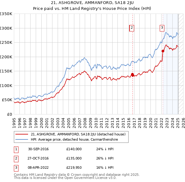 21, ASHGROVE, AMMANFORD, SA18 2JU: Price paid vs HM Land Registry's House Price Index