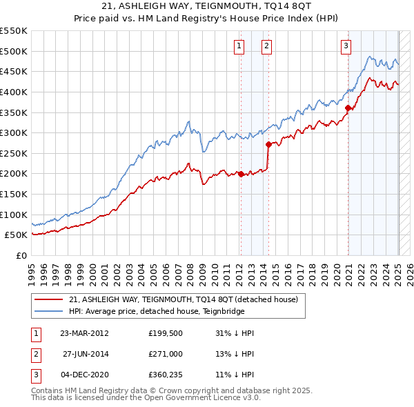 21, ASHLEIGH WAY, TEIGNMOUTH, TQ14 8QT: Price paid vs HM Land Registry's House Price Index