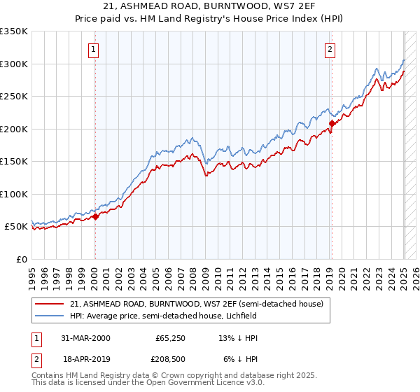 21, ASHMEAD ROAD, BURNTWOOD, WS7 2EF: Price paid vs HM Land Registry's House Price Index