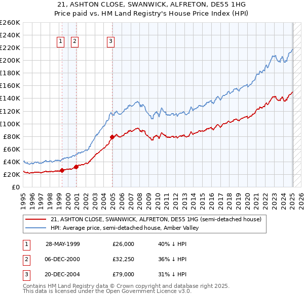 21, ASHTON CLOSE, SWANWICK, ALFRETON, DE55 1HG: Price paid vs HM Land Registry's House Price Index