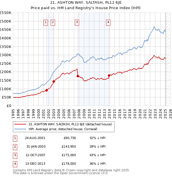 21, ASHTON WAY, SALTASH, PL12 6JE: Price paid vs HM Land Registry's House Price Index