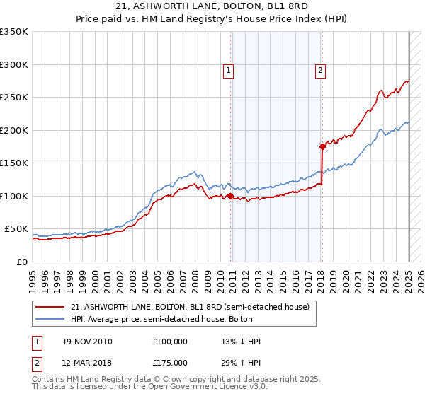 21, ASHWORTH LANE, BOLTON, BL1 8RD: Price paid vs HM Land Registry's House Price Index