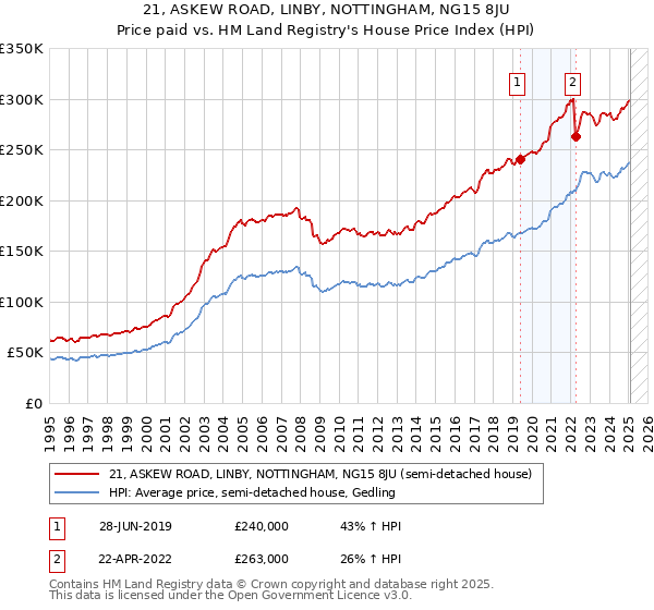 21, ASKEW ROAD, LINBY, NOTTINGHAM, NG15 8JU: Price paid vs HM Land Registry's House Price Index