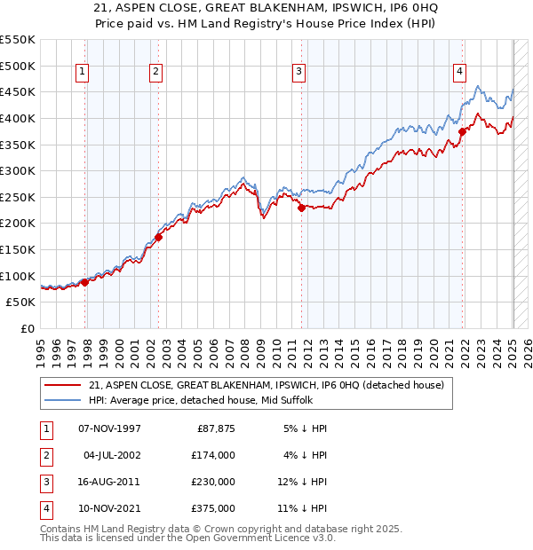 21, ASPEN CLOSE, GREAT BLAKENHAM, IPSWICH, IP6 0HQ: Price paid vs HM Land Registry's House Price Index