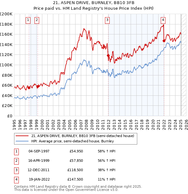 21, ASPEN DRIVE, BURNLEY, BB10 3FB: Price paid vs HM Land Registry's House Price Index