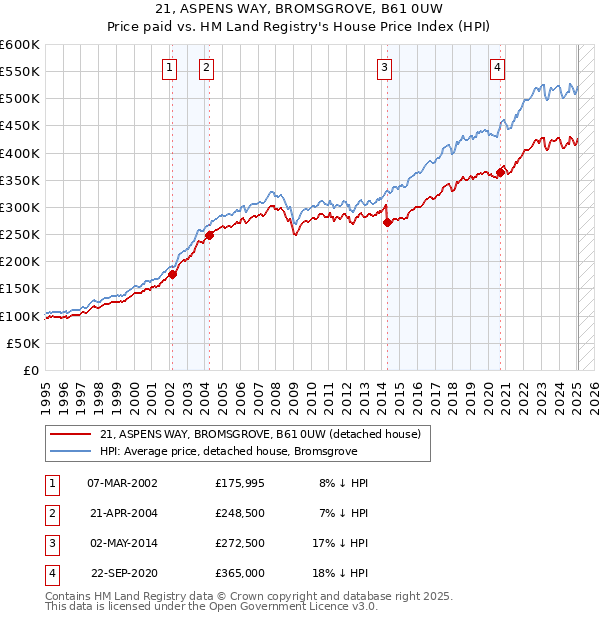 21, ASPENS WAY, BROMSGROVE, B61 0UW: Price paid vs HM Land Registry's House Price Index