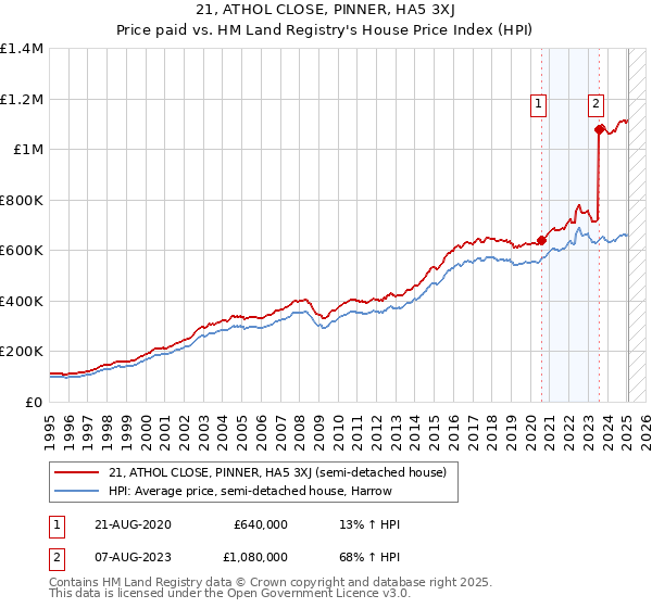 21, ATHOL CLOSE, PINNER, HA5 3XJ: Price paid vs HM Land Registry's House Price Index