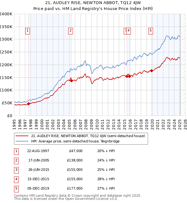 21, AUDLEY RISE, NEWTON ABBOT, TQ12 4JW: Price paid vs HM Land Registry's House Price Index