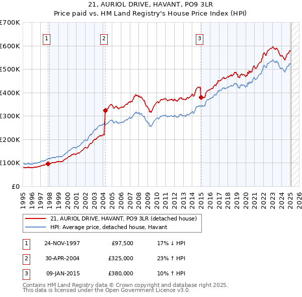 21, AURIOL DRIVE, HAVANT, PO9 3LR: Price paid vs HM Land Registry's House Price Index