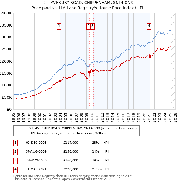 21, AVEBURY ROAD, CHIPPENHAM, SN14 0NX: Price paid vs HM Land Registry's House Price Index