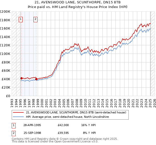 21, AVENSWOOD LANE, SCUNTHORPE, DN15 8TB: Price paid vs HM Land Registry's House Price Index