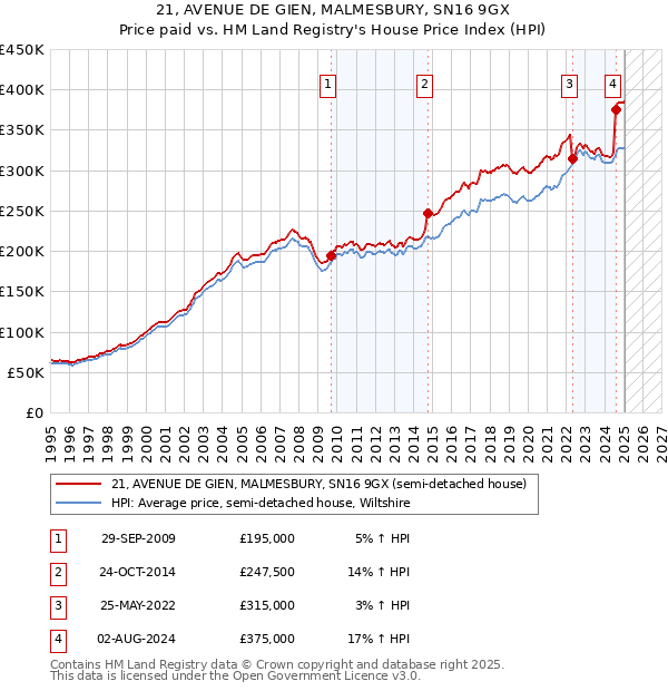 21, AVENUE DE GIEN, MALMESBURY, SN16 9GX: Price paid vs HM Land Registry's House Price Index